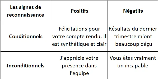 Formation des managers : importance des signes de reconnaissance