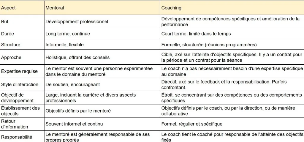 Tableau comparant mentorat et coaching selon dix critères : but, durée, structure, approche, feedback.