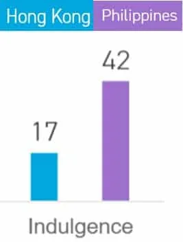 Définition du management interculturel selon
Hofstede : Indice plaisir ou retenue