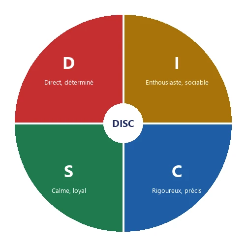 La roue du DISC et le team building