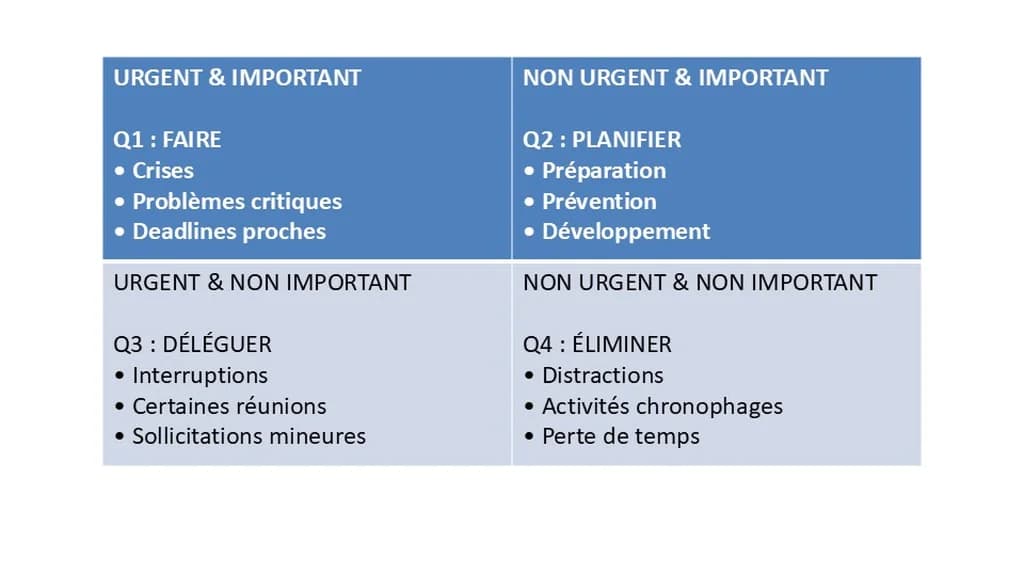 la matrice d'Eisenhower