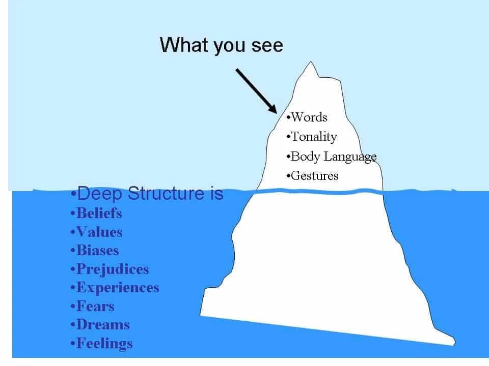 Comment la culture exprime à la fois des dimension apparentes et des dimensions cachées. Il en va de même pour le management interculturel.