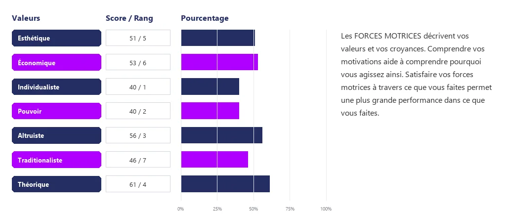 Les facteurs de motivation selon la théorie d’Edouard Spranger