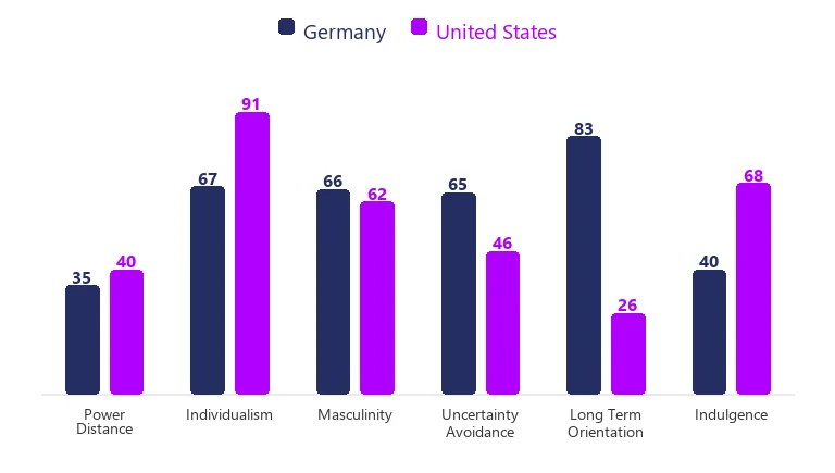 Le modèle de management interculturel d'Hofstede. Comprendre les différences culturelles entre l'Allemagne et les États-Unis