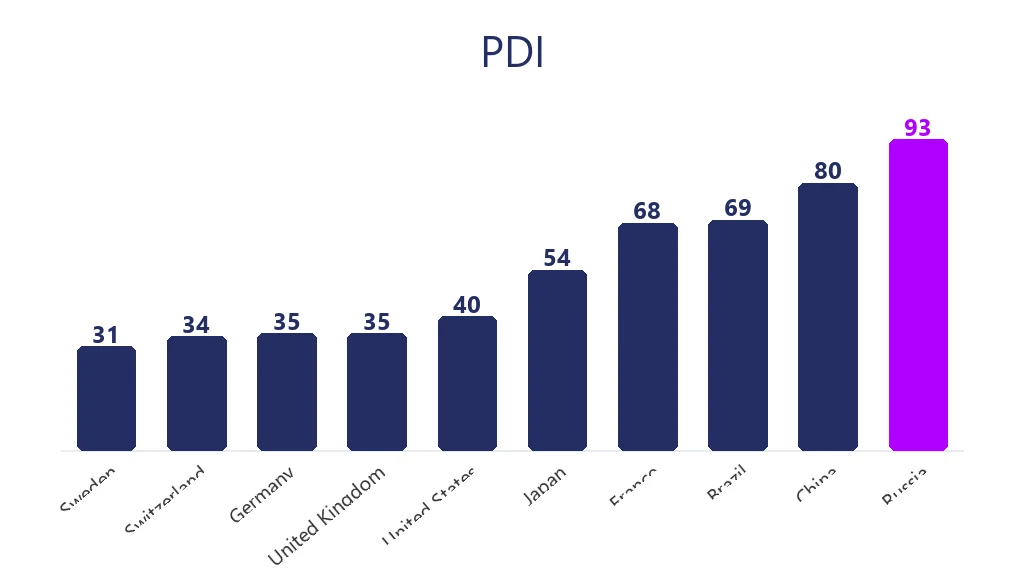 Modèle de management interculturel d'Hofstede. Comparaisons des scores de l'indice de distance hiérarchique. Découvrir les différences en management interculturel.
