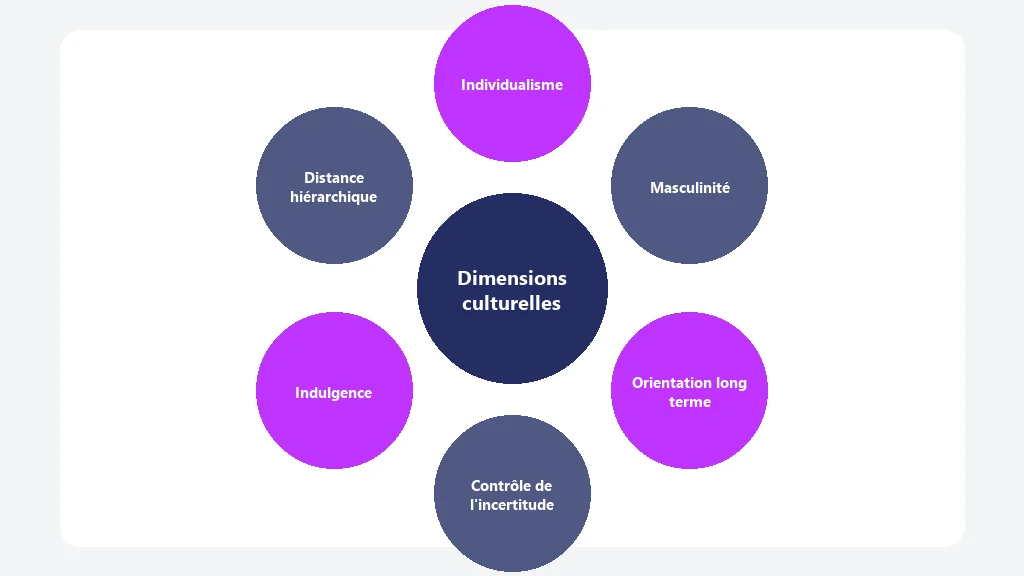 Découvrez les 7 dimensions culturelles de Trompenaars