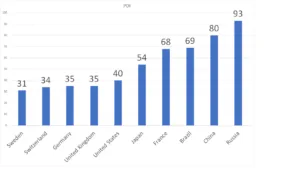 Indice de distance hiérarchique comparé