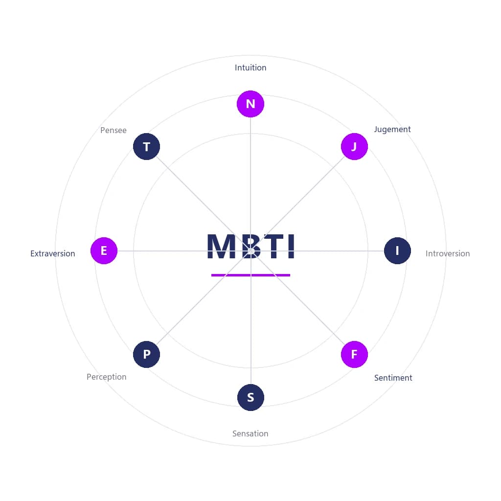 Quels sont les types de personnalité MBTI