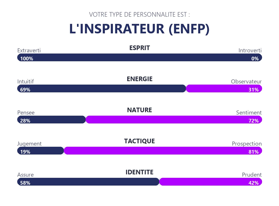 Les particularités d’un ENFP