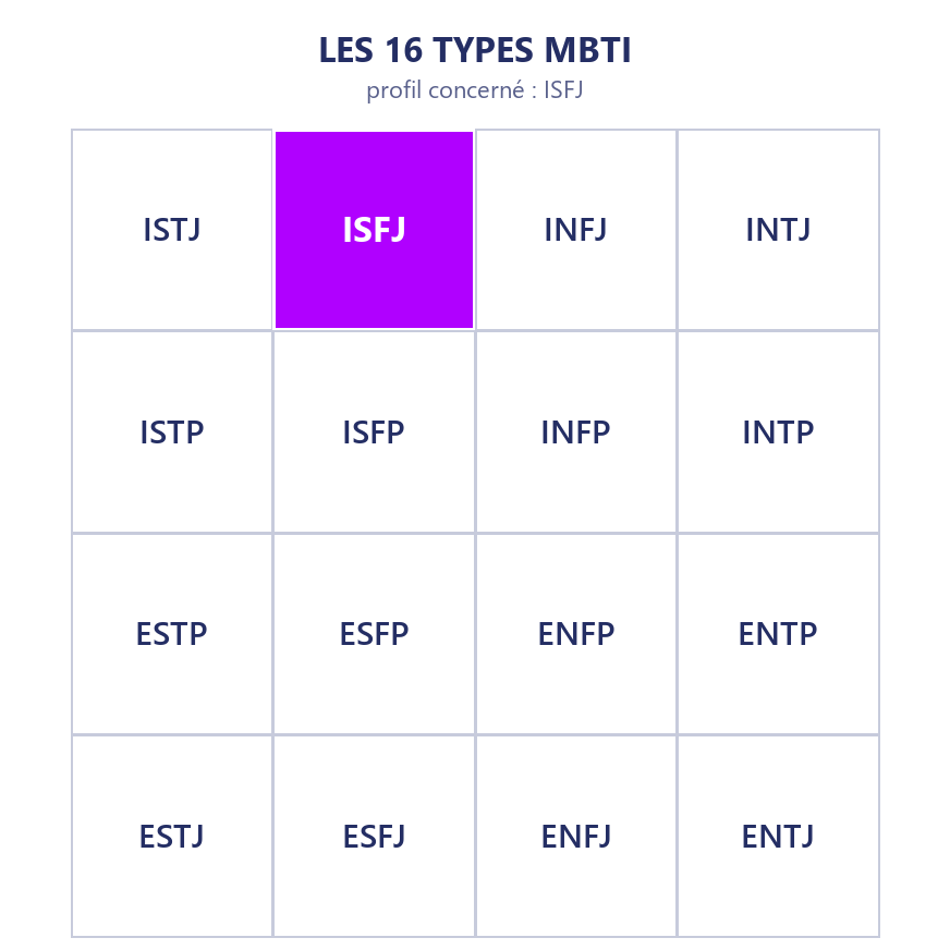 Mise en avant du type de personnalité MBTI ISFJ