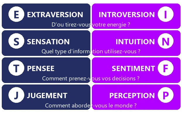 MBTI français
