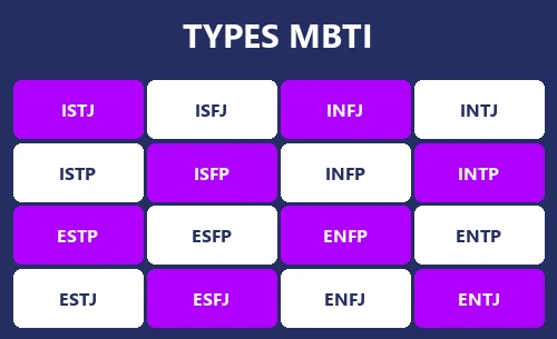 Les différents types de personnalité MBTI