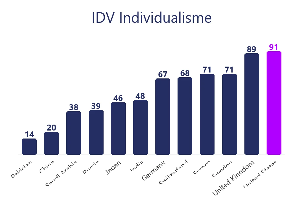 Indice d’individualisme par pays. Scores de Hofstede