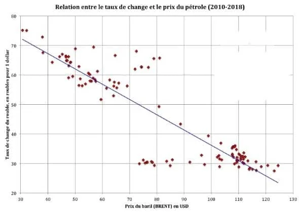 Gérer les risques financiers sur le marché russe.