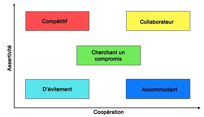 Schéma des cinq styles de gestion de conflit du modèle Thomas-Kilmann : compétitif, collaborateur, compromis, évitement, accommodant